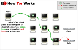 How TOR onion network functions - courtesy of the Electronic Frontier Foundation